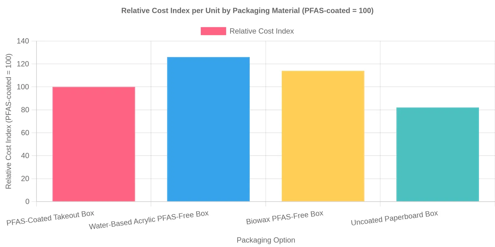 Bar chart comparing the relative cost index per unit across four takeout box packaging options: PFAS-coated boxes (100), water-based acrylic PFAS-free boxes (126), biowax PFAS-free boxes (114), and uncoated paperboard boxes (82).