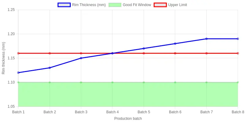 Line chart of paper rim thickness across eight production batches drifting above the good fit window upper limit