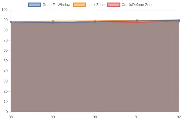 Lid-rim good fit window chart showing the leak zone, compression seal band, and crack/deform zone for soup takeout bowls