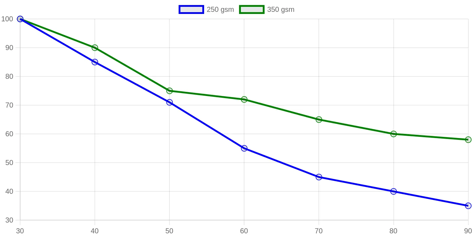 Line chart titled 'Stacking Strength Retention vs Relative Humidity' showing relative humidity on the x-axis and stacking strength retention on the y-axis, with a steeper blue line for 250 gsm board and a shallower green line for 350 gsm board.