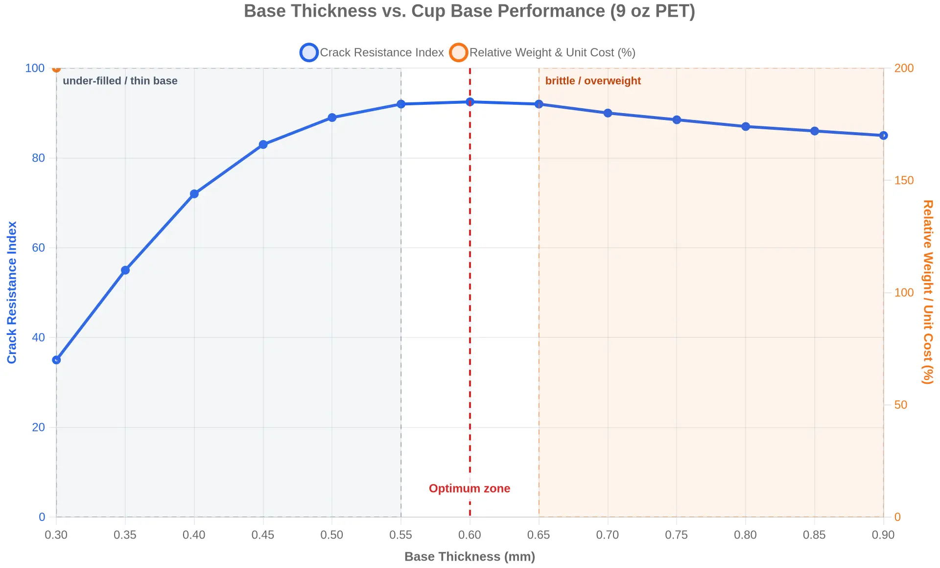 Base thickness vs. cup base performance for 9 oz PET cups, showing crack resistance peaking around 0.60 mm while weight and cost rise linearly