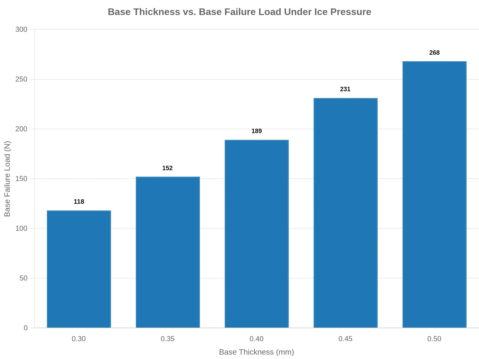Bar chart titled 'Base Thickness vs. Base Failure Load Under Ice Pressure' showing base failure load rising from 118 N at 0.30 mm thickness to 268 N at 0.50 mm thickness.