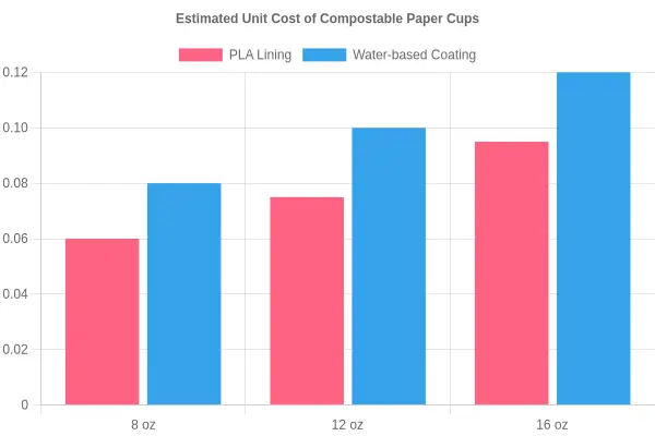 Estimated unit cost of compostable paper cups with PLA lining versus water-based coating by cup size