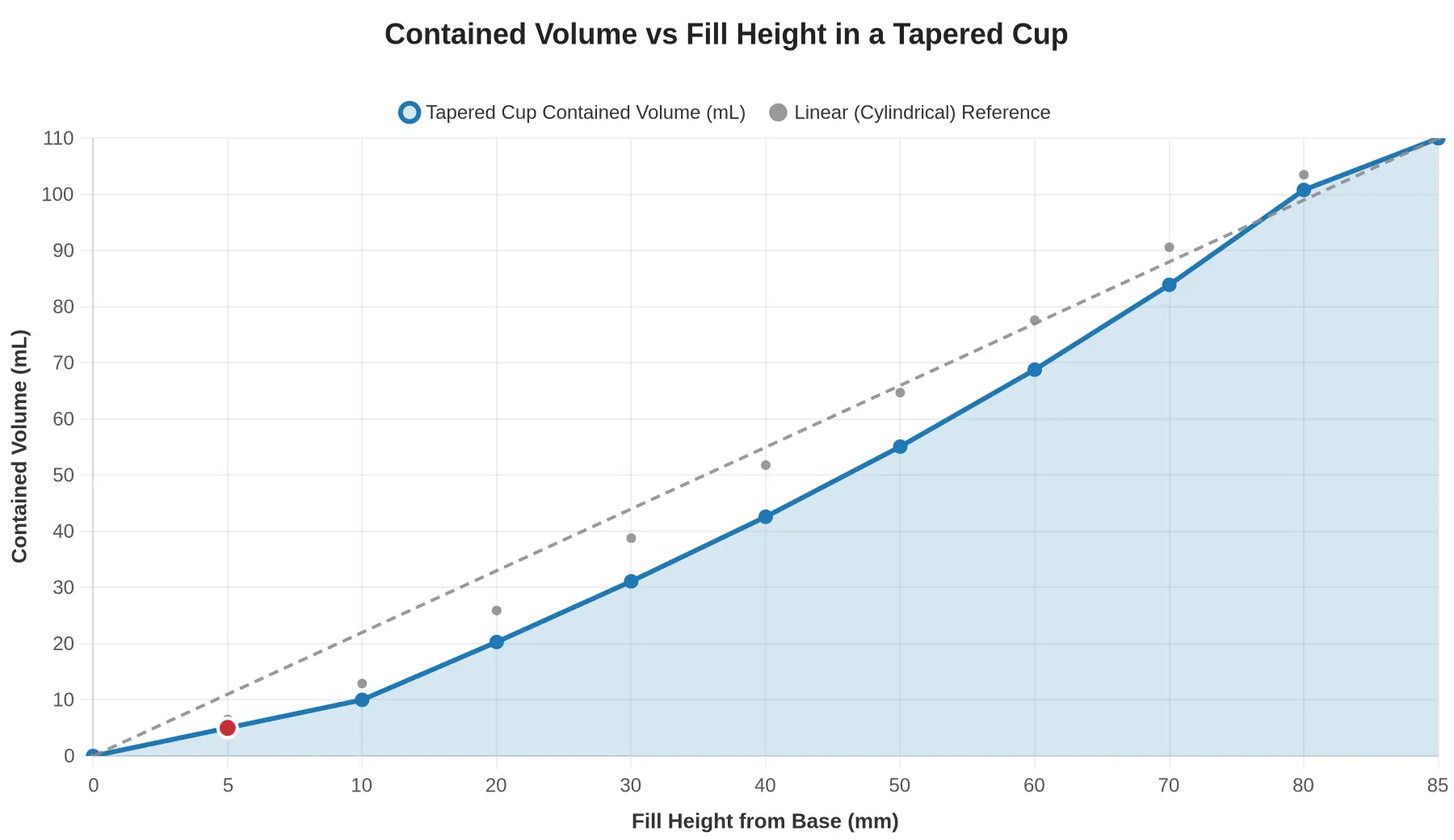 Line chart of contained volume versus fill height in a tapered cup, showing a non-linear cubic curve against a linear reference, with a point marked near 5 mL at roughly 5 mm