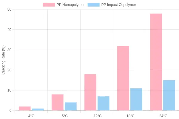 Container cracking rate by storage temperature comparing PP homopolymer and impact copolymer