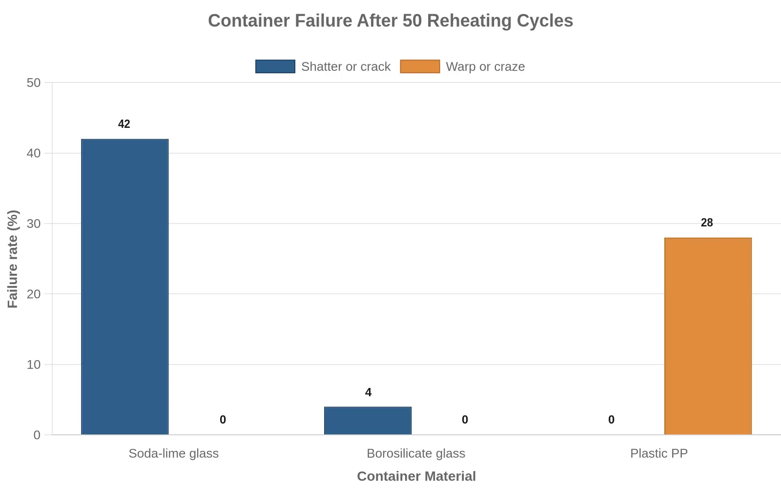 Bar chart comparing shatter/crack and warp/craze failure rates for soda-lime glass, borosilicate glass, and plastic PP containers after 50 reheating cycles