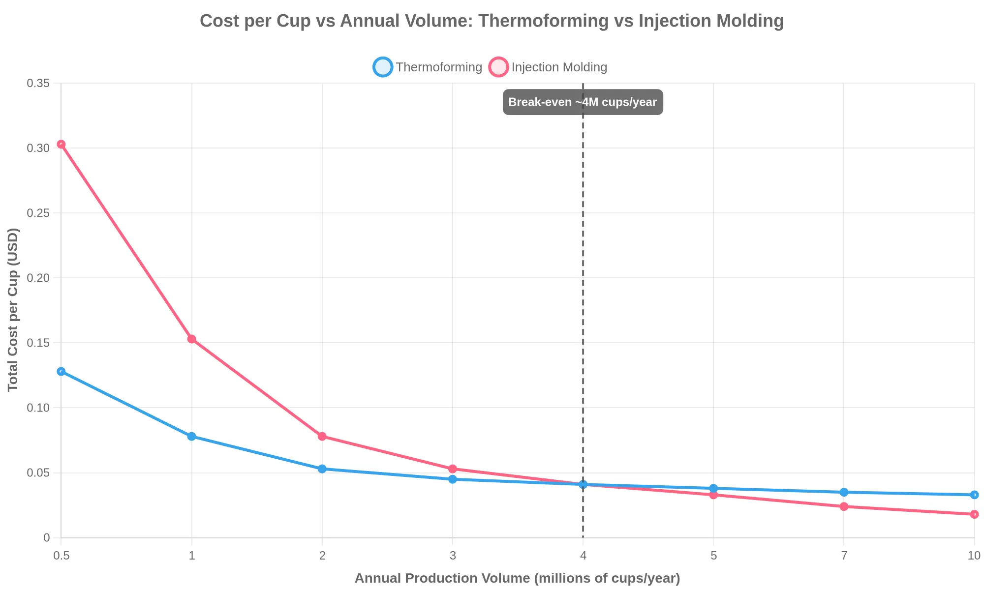 Cost per cup versus annual production volume, showing thermoforming and injection molding crossing at a break-even point near 4 million cups per year