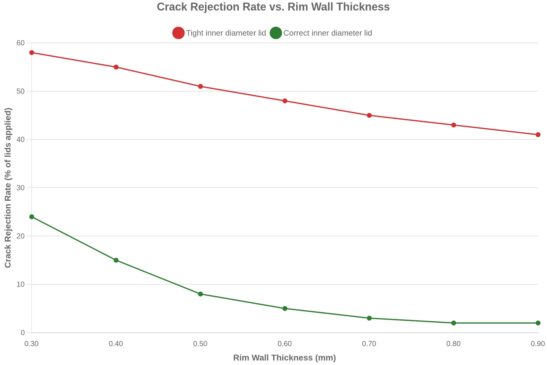 Crack Rejection Rate vs. Rim Wall Thickness