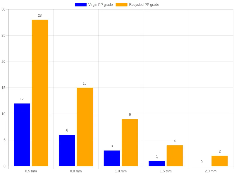 Grouped bar chart showing cracking rate of frozen plastic containers at -20 C by wall thickness for virgin PP versus recycled PP