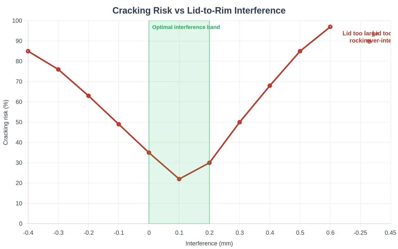 Line chart titled Cracking Risk vs Lid-to-Rim Interference showing a U-shaped curve: high risk when the lid is too large (rocking), a low-risk optimal interference band from 0.05 to 0.15 mm, and rising risk when the lid is too small (over-interference).