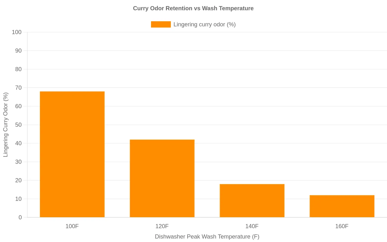 Bar chart showing lingering curry odor percentage on polypropylene containers dropping from 68% at 100F to 42% at 120F, 18% at 140F, and 12% at 160F