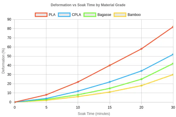 Deformation vs Soak Time by Material Grade line chart