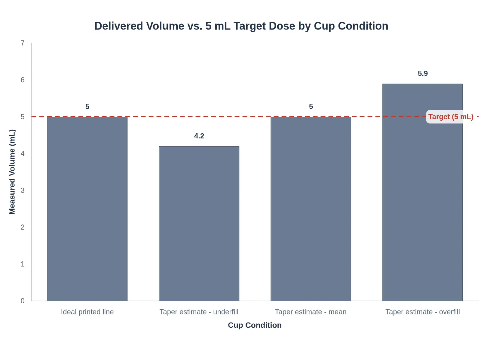 Bar chart comparing delivered volume versus a 5 mL target dose across cup conditions: ideal printed line (5.0 mL), taper estimate with underfill (4.2 mL), taper estimate at the mean (5.0 mL), and taper estimate with overfill (5.9 mL), with a dashed red reference line marking the 5 mL target