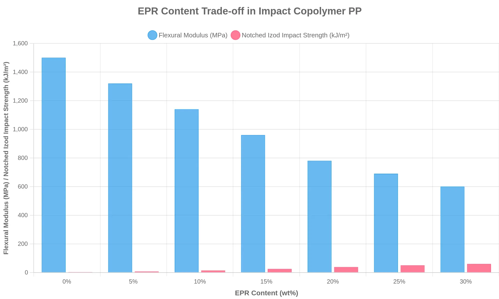 Bar and line chart of EPR content versus flexural modulus and notched Izod impact strength in impact copolymer PP