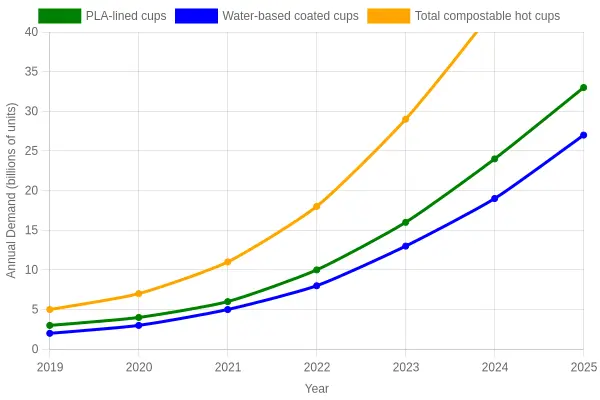Line chart showing global demand for compostable hot-drink paper cups from 2019 to 2025, with PLA-lined cups, water-based coated cups, and total compostable hot cups all rising steadily