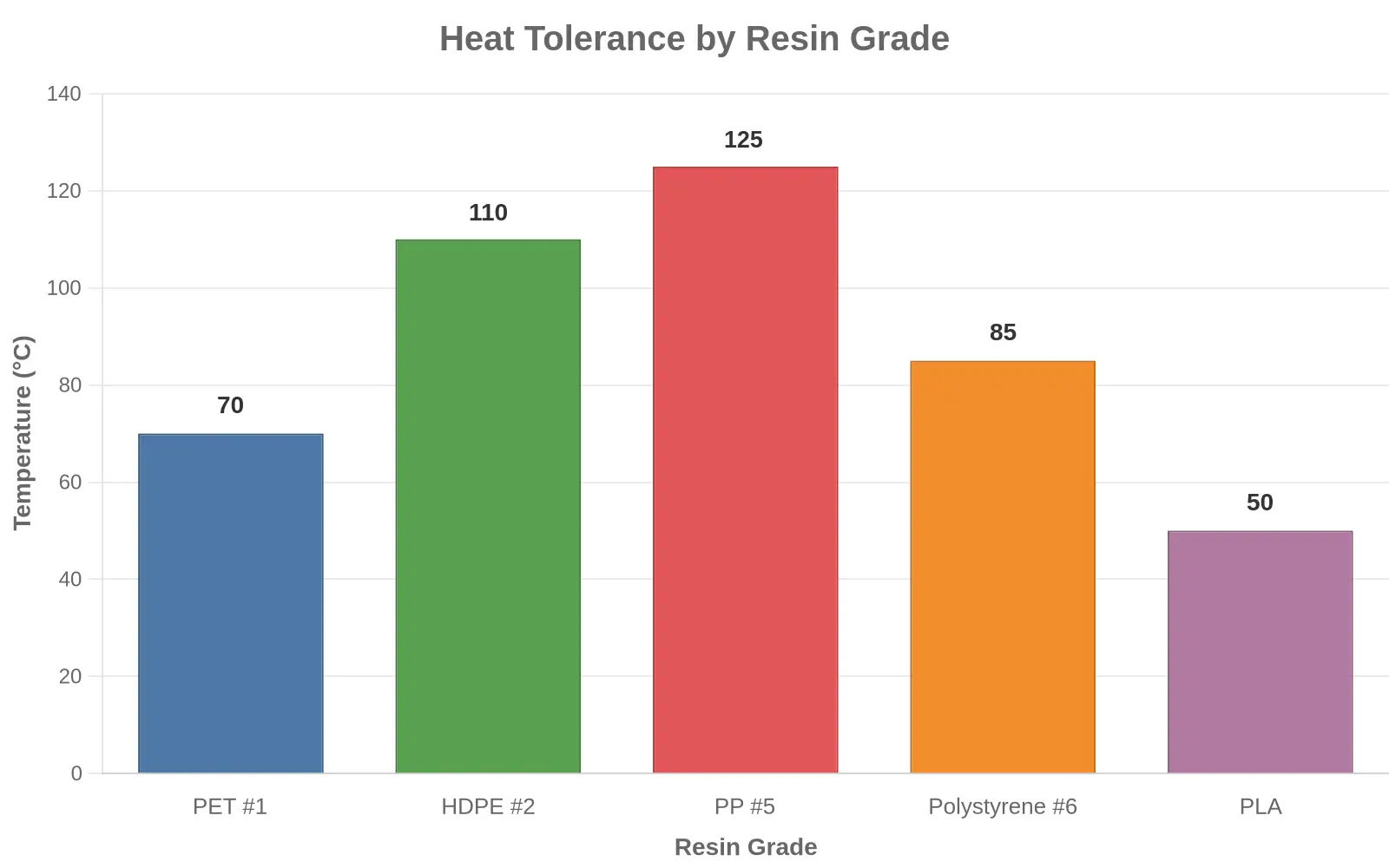 Heat tolerance by resin grade bar chart comparing PET #1, HDPE #2, PP #5, Polystyrene #6, and PLA