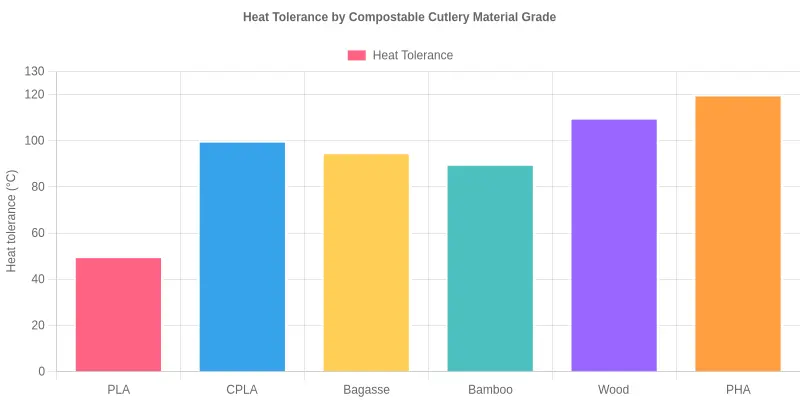 Bar chart comparing the approximate heat tolerance in degrees Celsius of PLA, CPLA, bagasse, bamboo, wood, and PHA