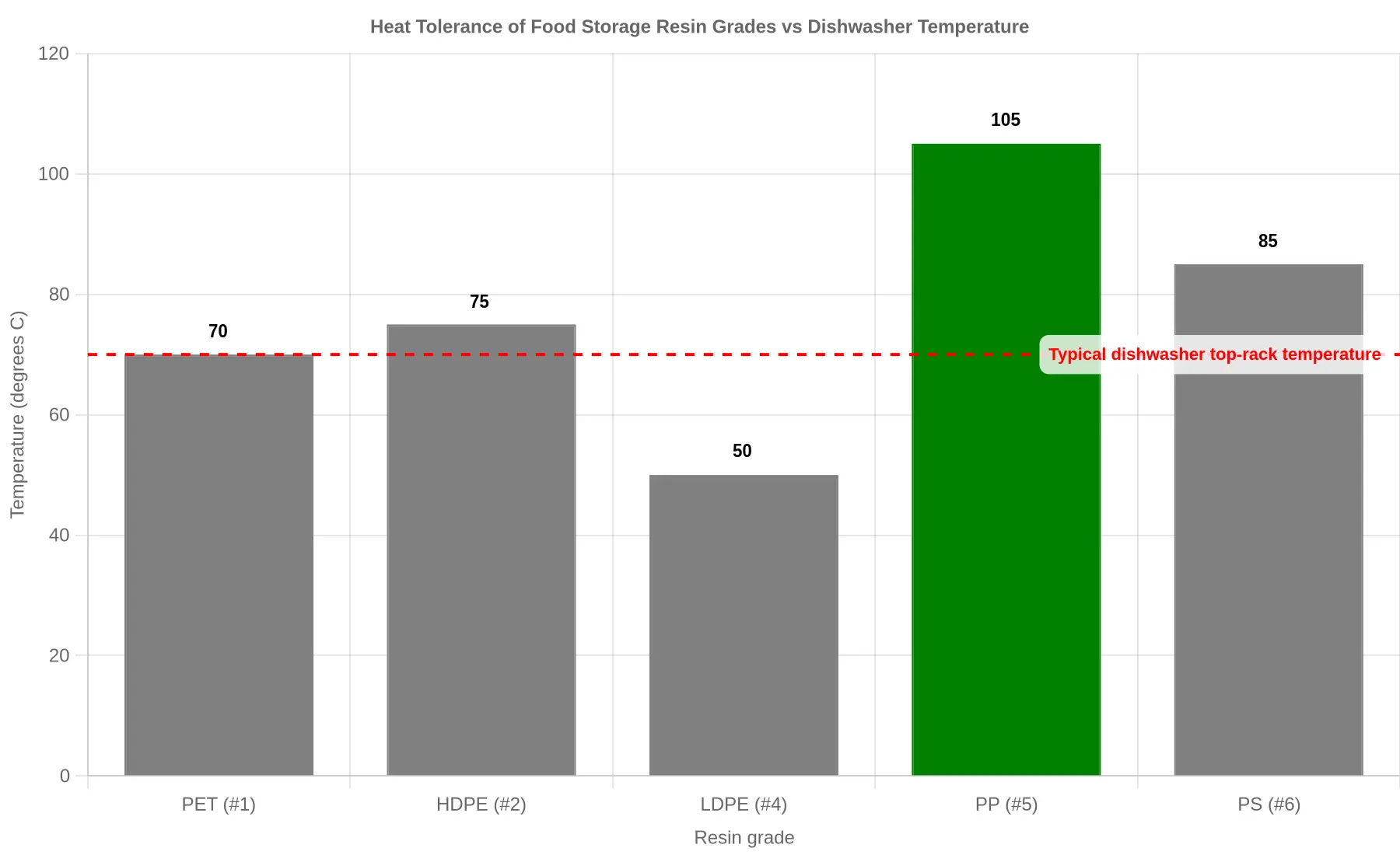 Bar chart comparing heat tolerance of plastic resin grades against typical dishwasher temperature