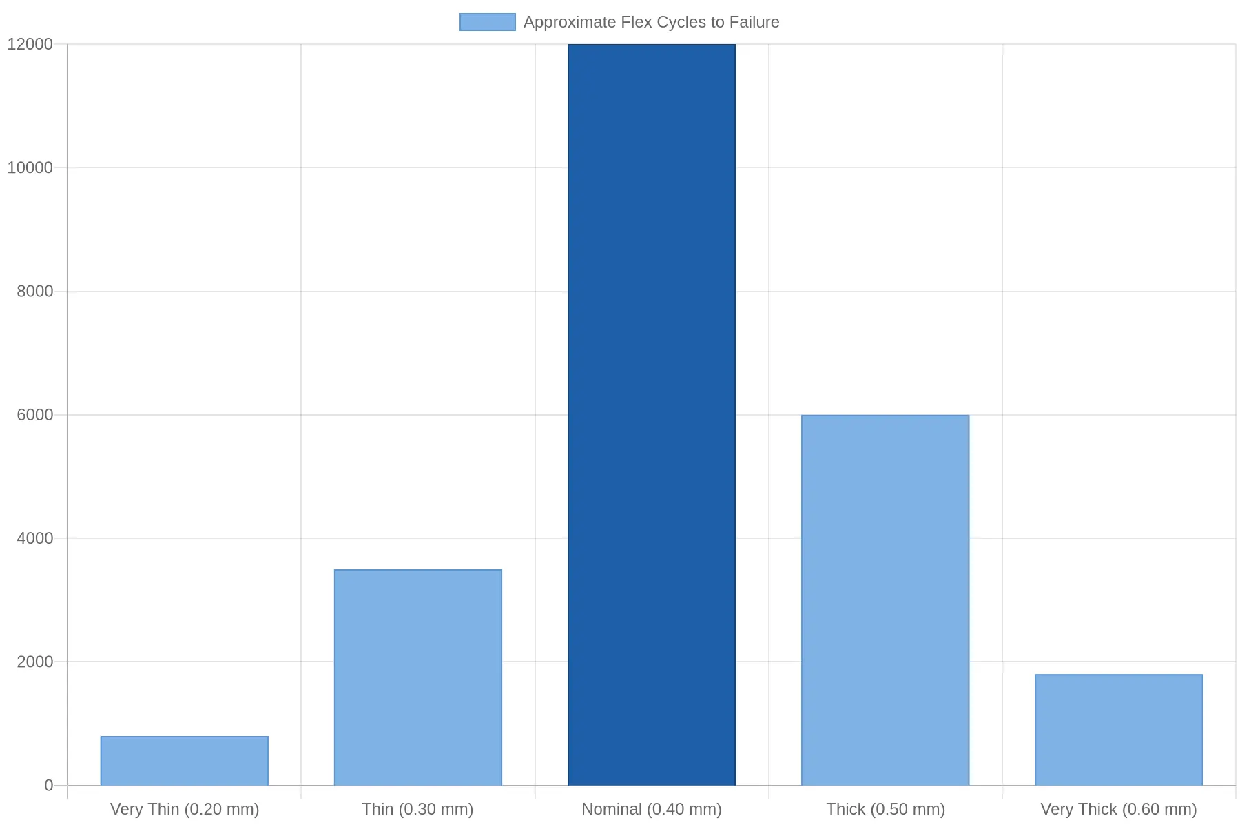 Bar chart titled 'Hinge Flex Life vs Hinge Thickness (PP Impact Copolymer)' showing flex cycles to failure peaking at the nominal 0.40 mm hinge web thickness, with lower values at both the very thin and very thick ends.
