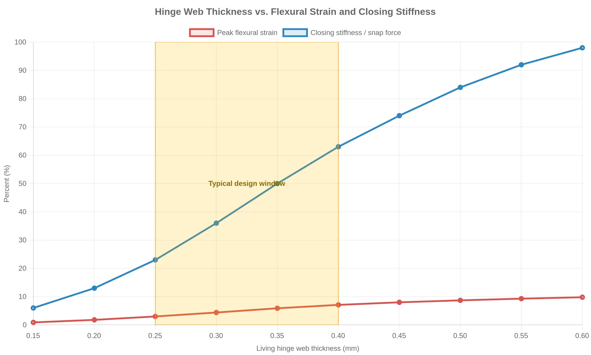 Line chart of hinge web thickness versus flexural strain and closing stiffness, with a shaded typical design window