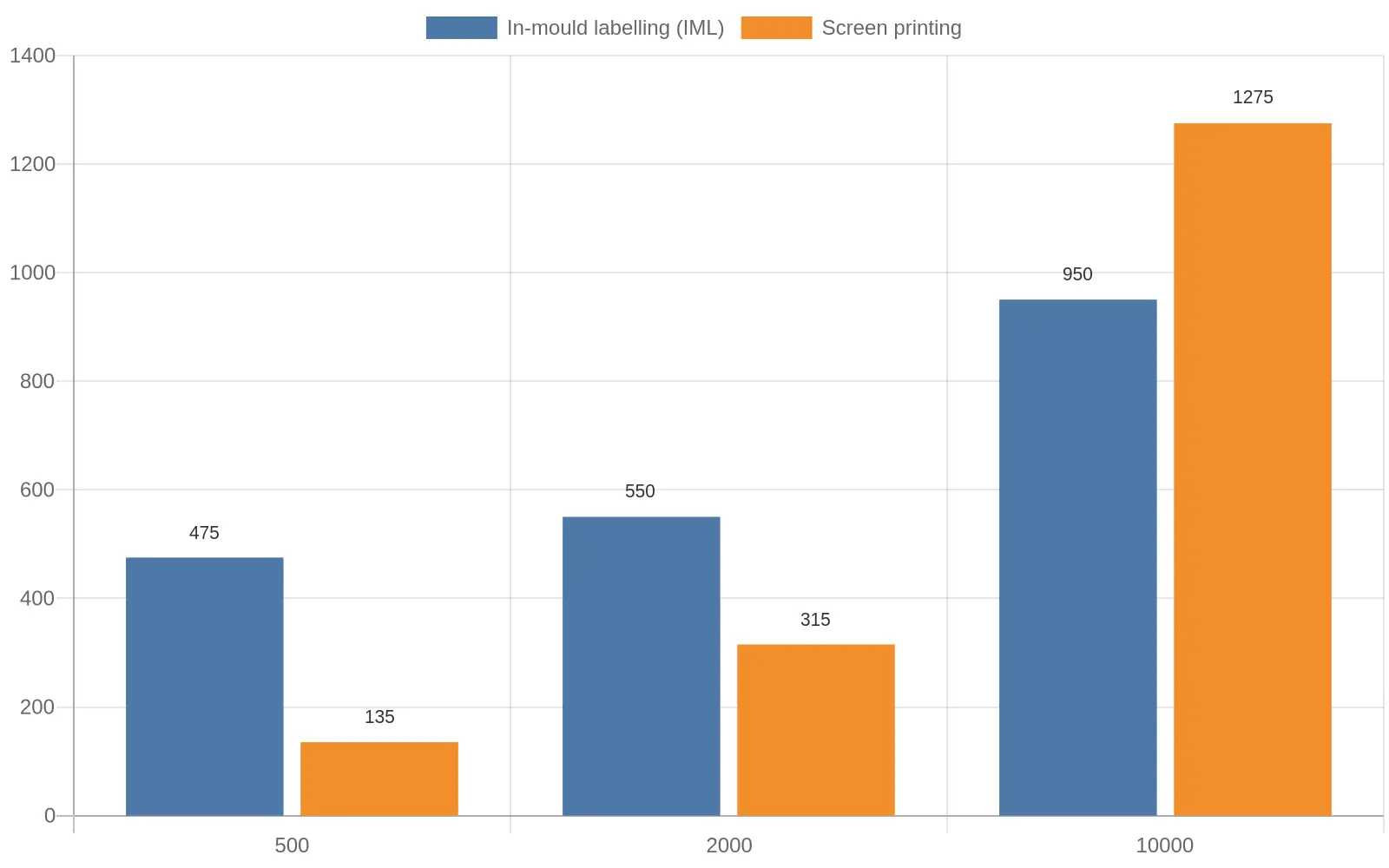 Indicative bar chart comparing total costs of in-mould labelling vs screen printing at 500, 2,000 and 10,000 personalised disposable cups