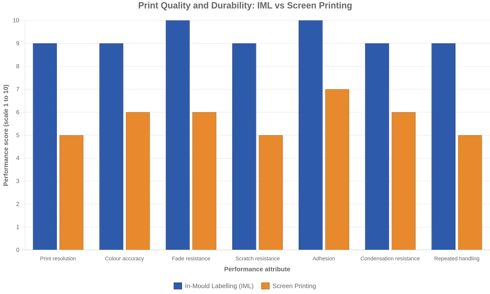 Grouped bar chart comparing in-mould labelling and screen printing across print resolution, colour accuracy, fade resistance, scratch resistance, adhesion, condensation resistance and repeated handling