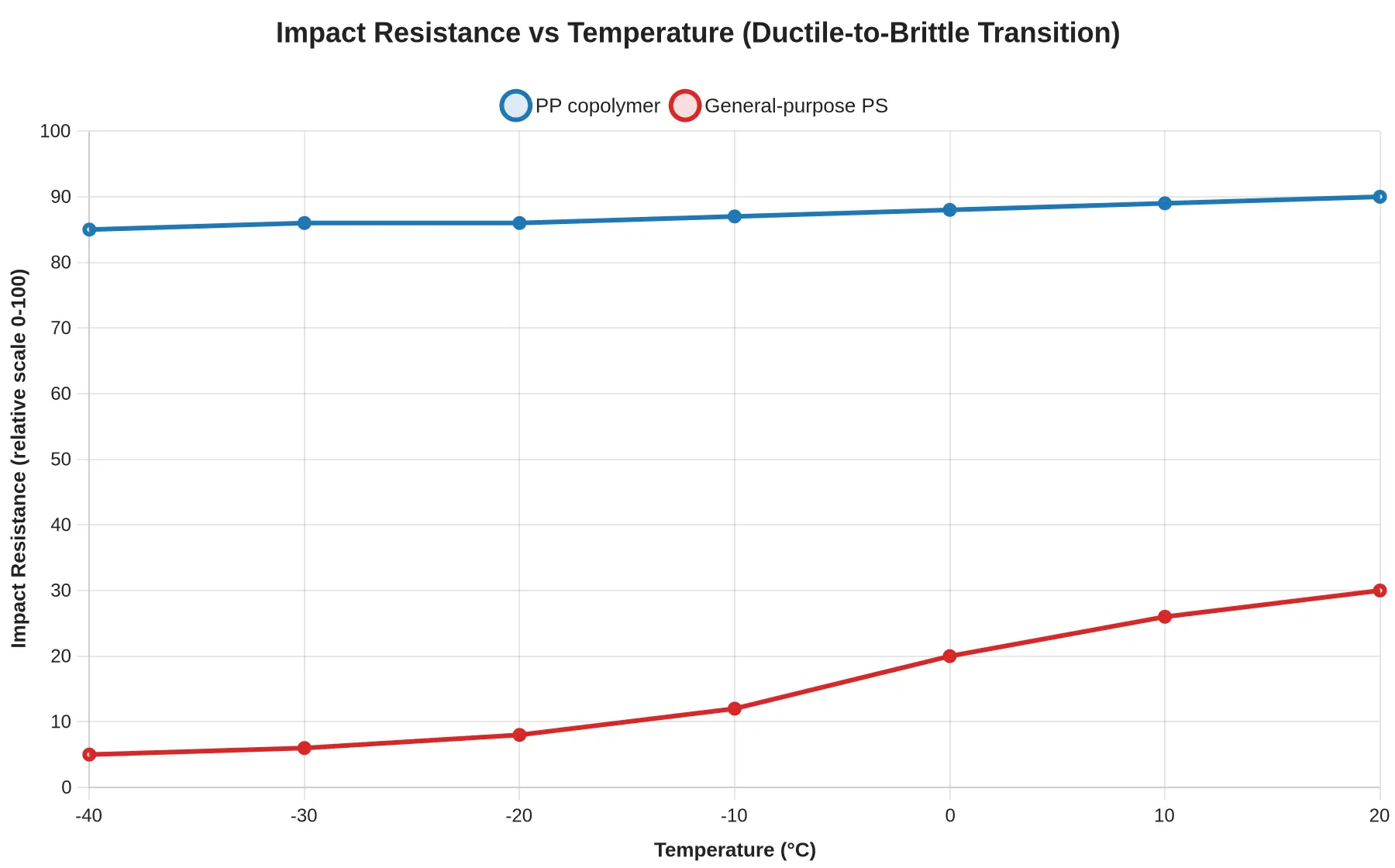 Impact resistance versus temperature for PP copolymer and general-purpose PS