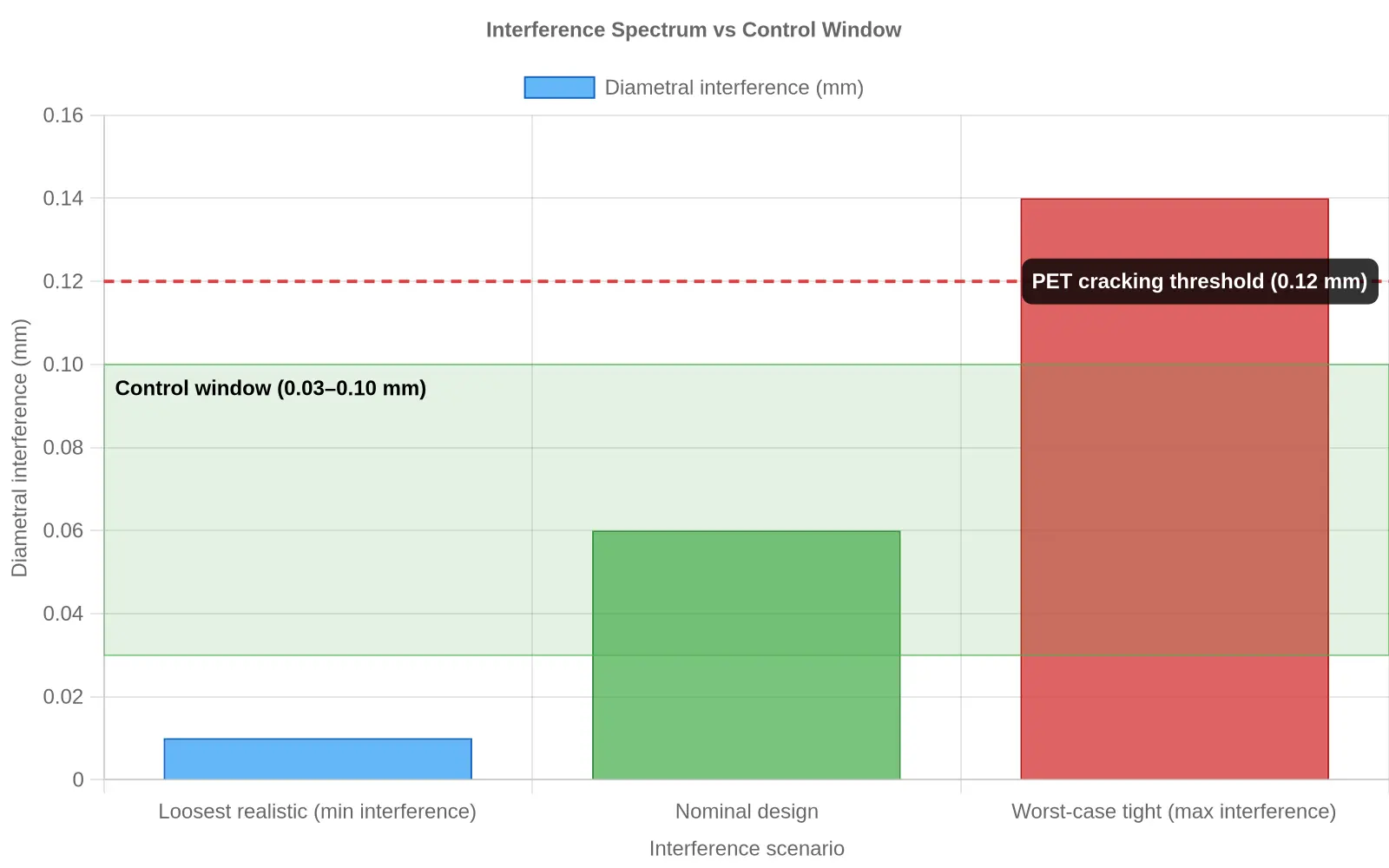Bar chart of PET cup-lid interference for loosest, nominal, and worst-case tight scenarios, with a shaded control window between 0.03 and 0.10 mm and a cracking threshold line at 0.12 mm