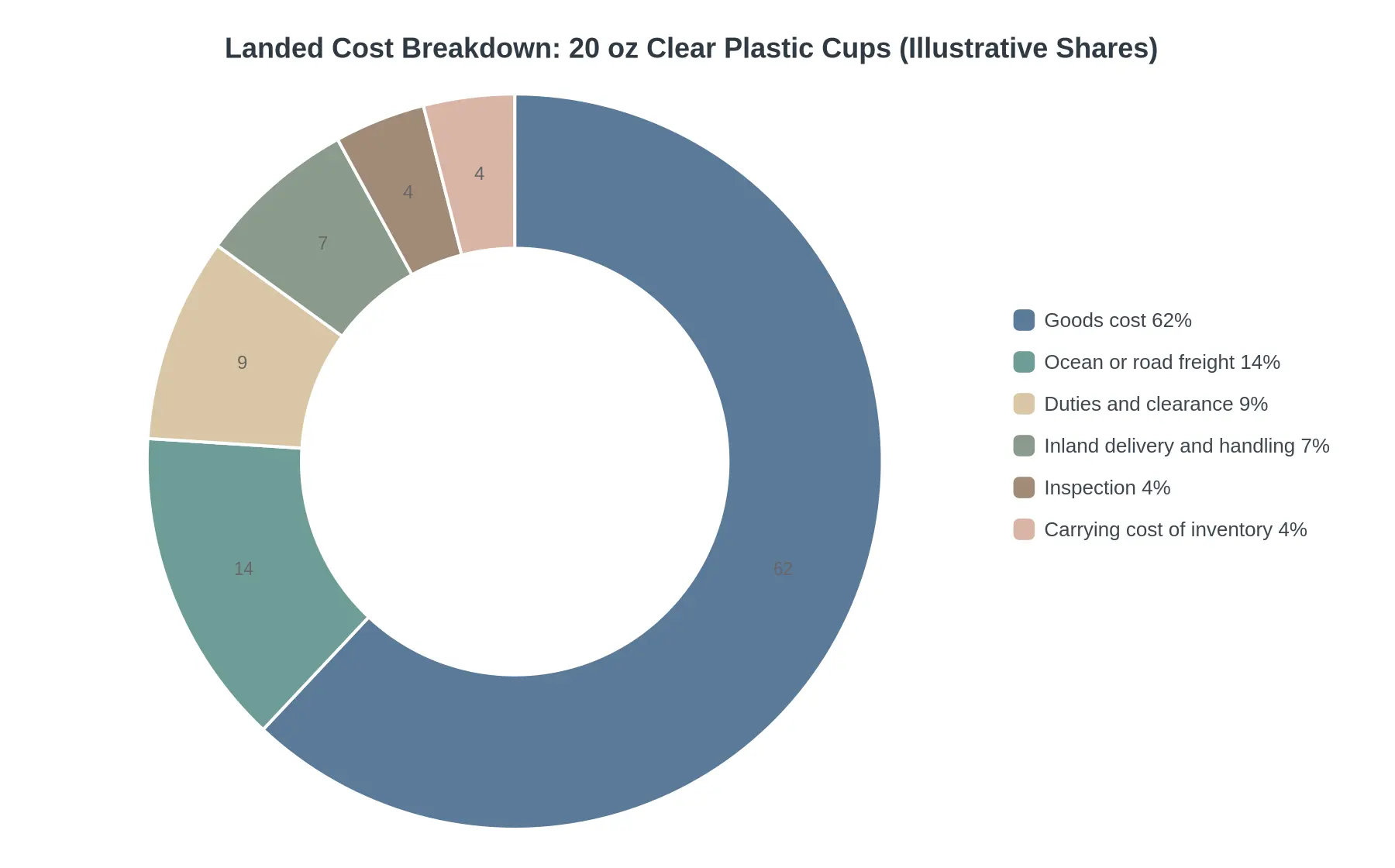 Doughnut chart showing the share of total landed cost for 20 oz clear plastic cups: goods cost 62%, ocean or road freight 14%, duties and clearance 9%, inland delivery and handling 7%, inspection 4%, and carrying cost of inventory 4%