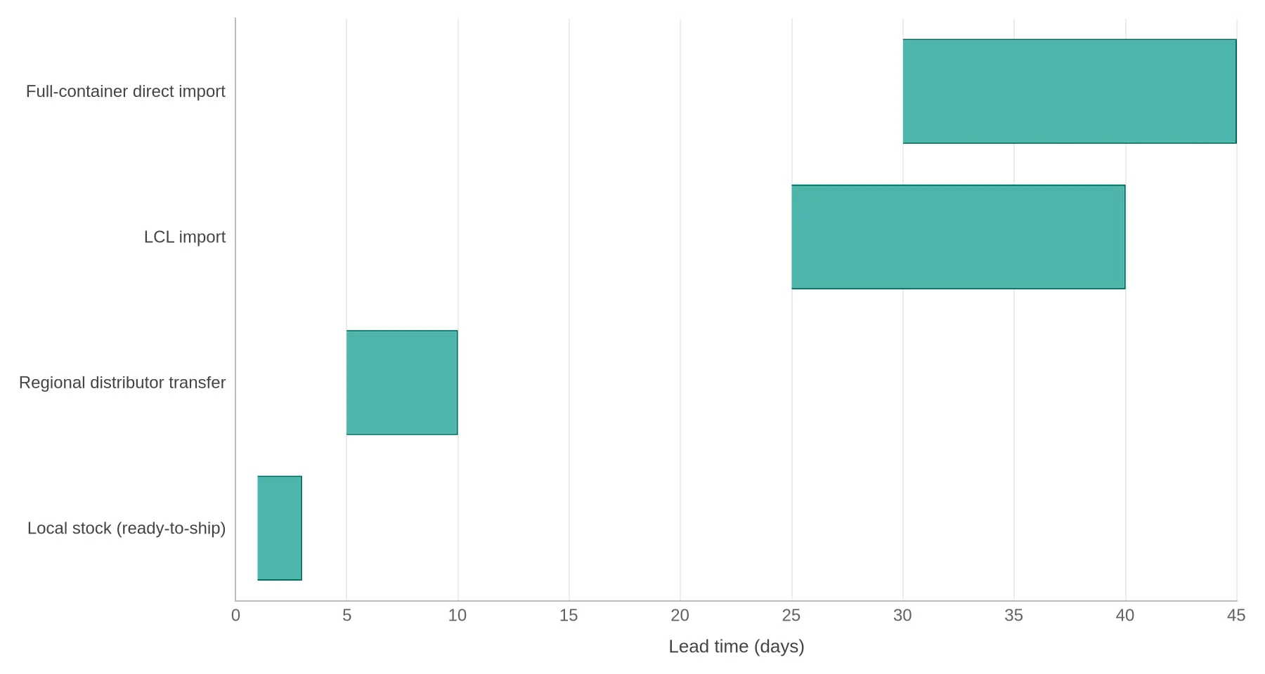Horizontal bar chart comparing order-to-delivery lead time ranges in days across local stock, regional distributor transfer, LCL import, and full-container direct import