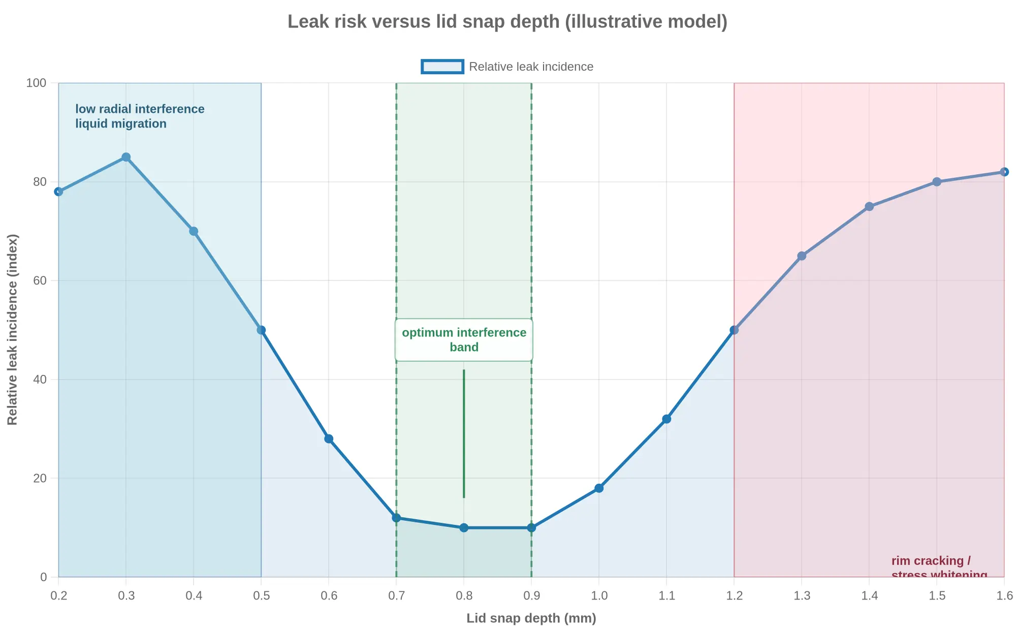 Leak risk versus lid snap depth, showing a U-shaped curve with an optimum interference band around 0.7 to 0.9 mm