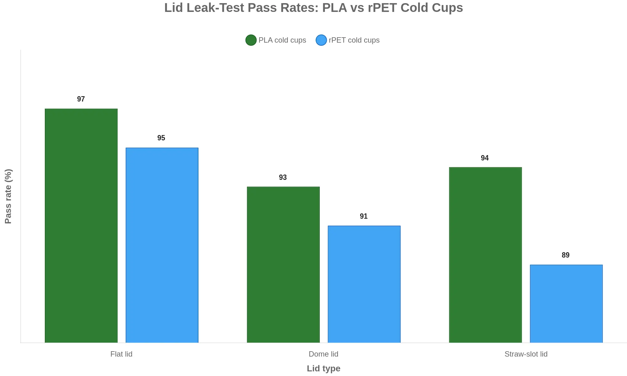 Bar chart of lid leak-test pass rates for flat, dome, and straw-slot lids on PLA versus rPET cold cups