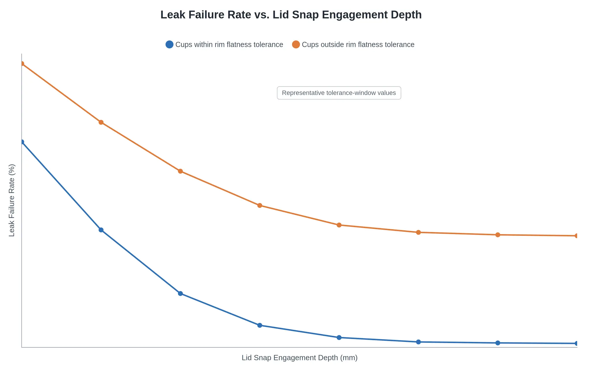 Line chart comparing leak failure rate against lid snap engagement depth for cups within and outside rim flatness tolerance