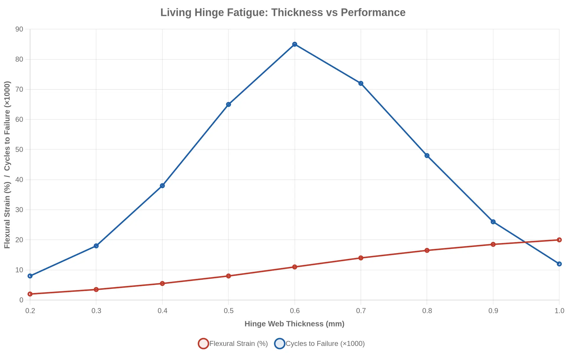 Line chart titled Living Hinge Fatigue: Thickness vs Performance, plotting flexural strain rising with hinge web thickness against cycles to failure peaking at an optimal mid-range thickness.