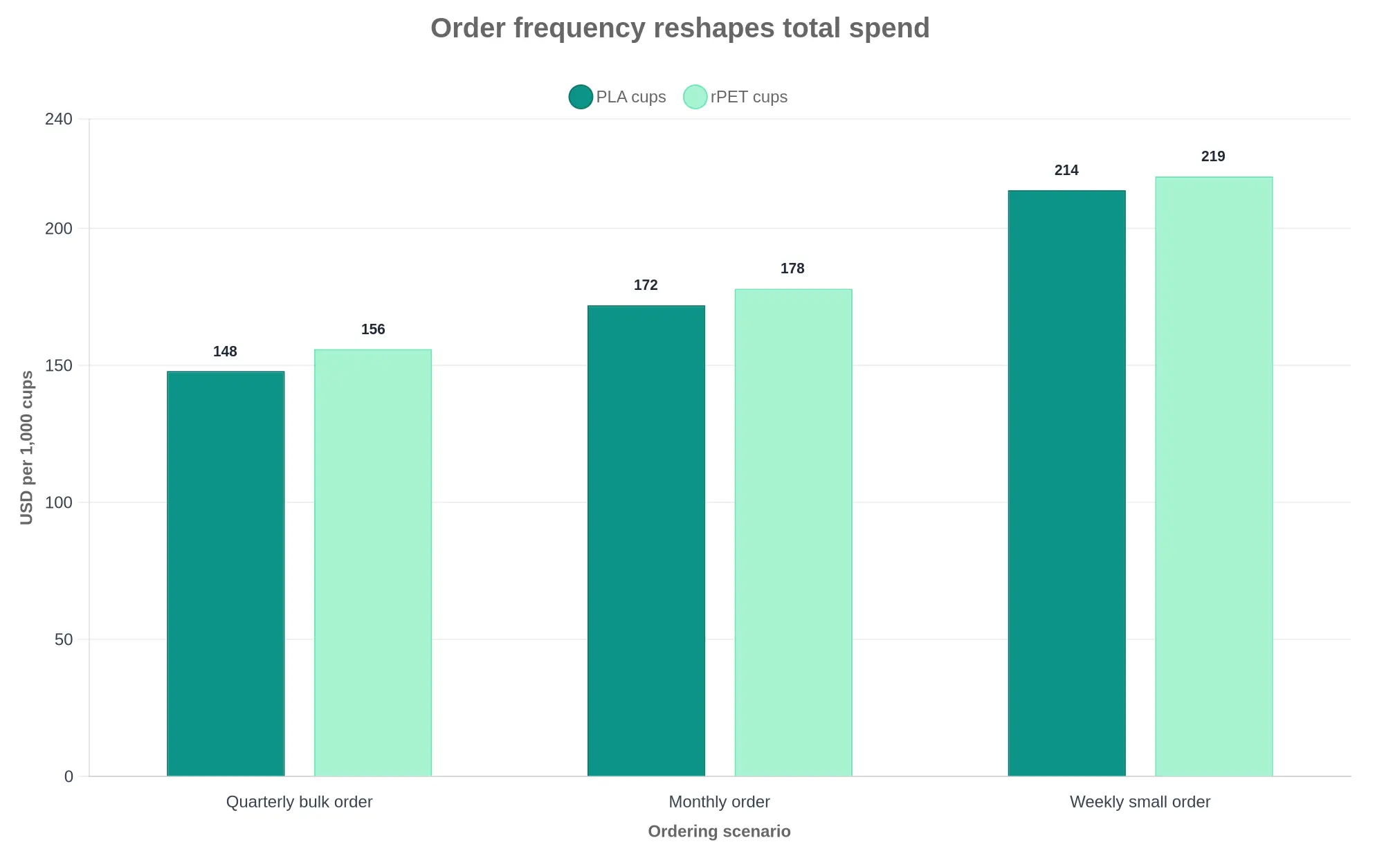 Bar chart comparing landed cost per 1,000 PLA cups and rPET cups across quarterly, monthly, and weekly ordering