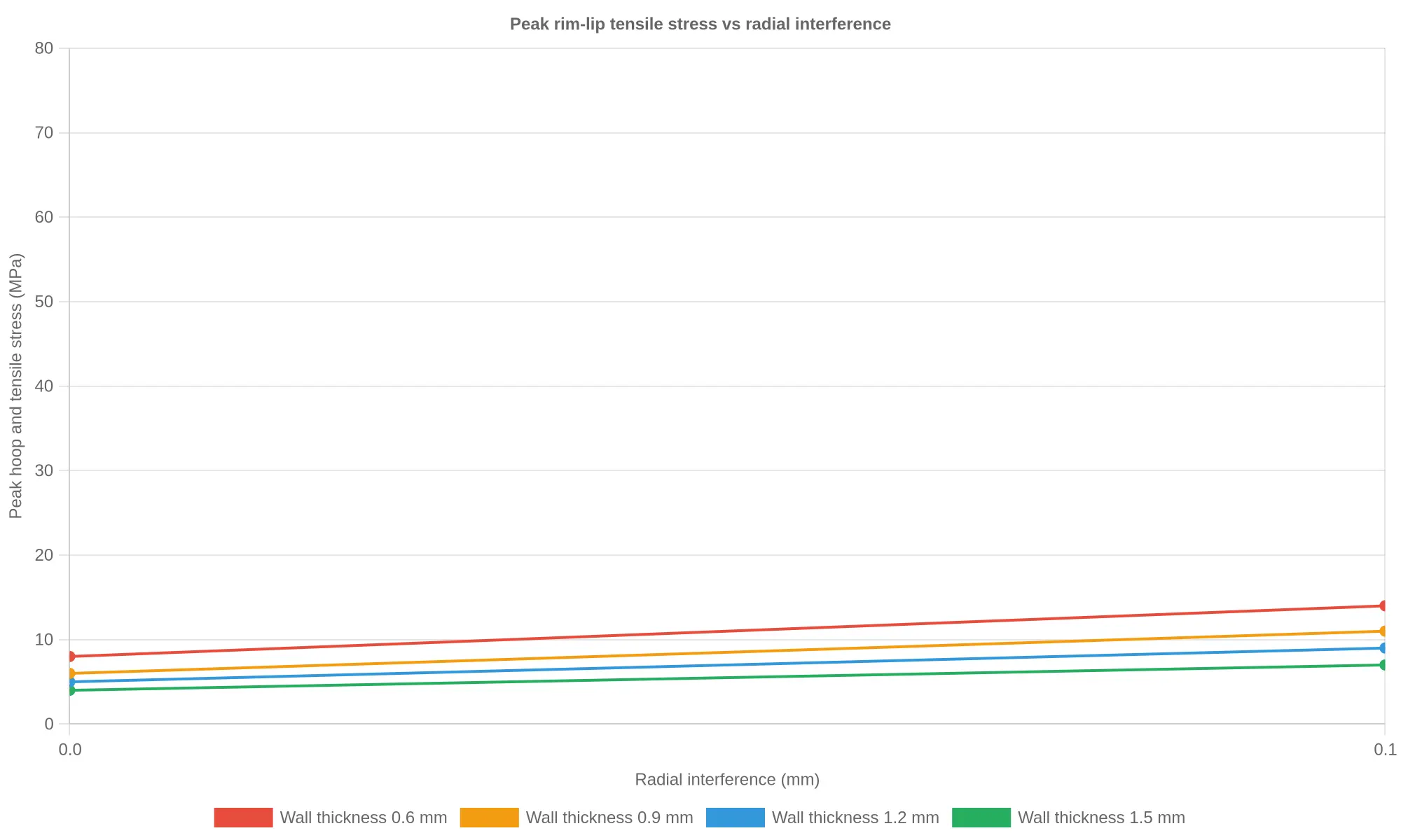 Line chart of peak rim-lip tensile stress versus radial interference for four wall thicknesses