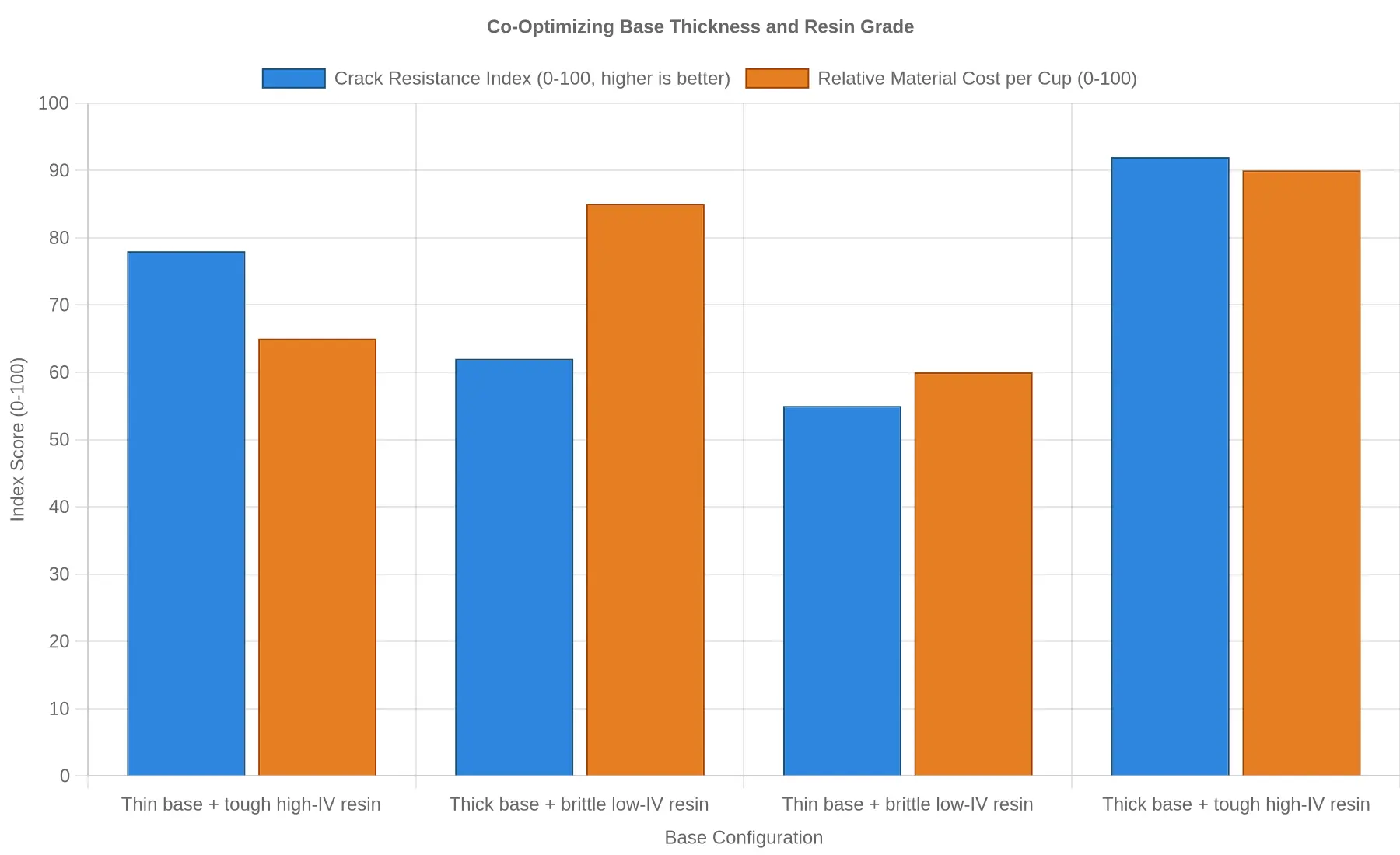 Grouped bar chart comparing four PET cup base configurations on crack resistance index and relative material cost per cup
