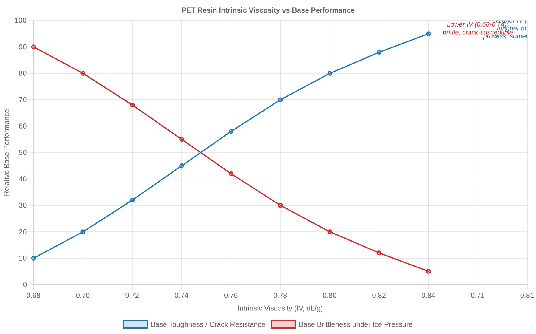 Line chart of PET resin intrinsic viscosity versus base toughness and brittleness, showing lower IV grades are brittle while higher IV grades are tougher but harder to process