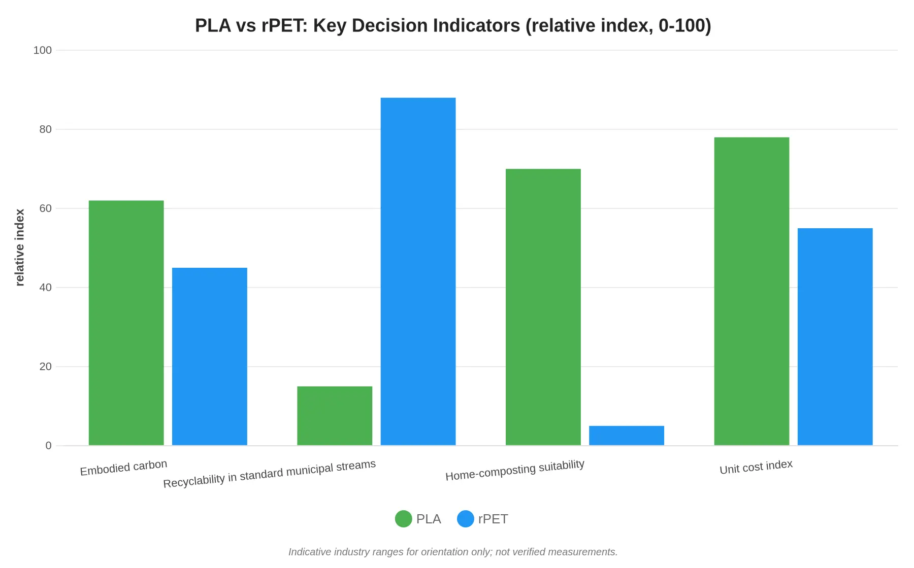 Grouped bar chart comparing PLA and rPET on relative embodied carbon, recyclability in standard municipal streams, home-composting suitability, and unit cost index