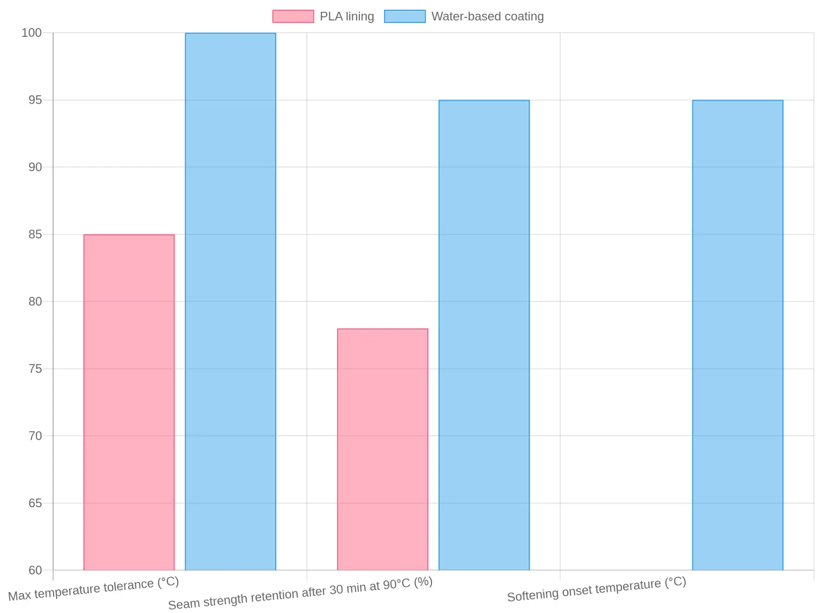 Hot-drink performance chart comparing PLA lining and water-based coating on temperature tolerance, seam strength retention, and softening onset