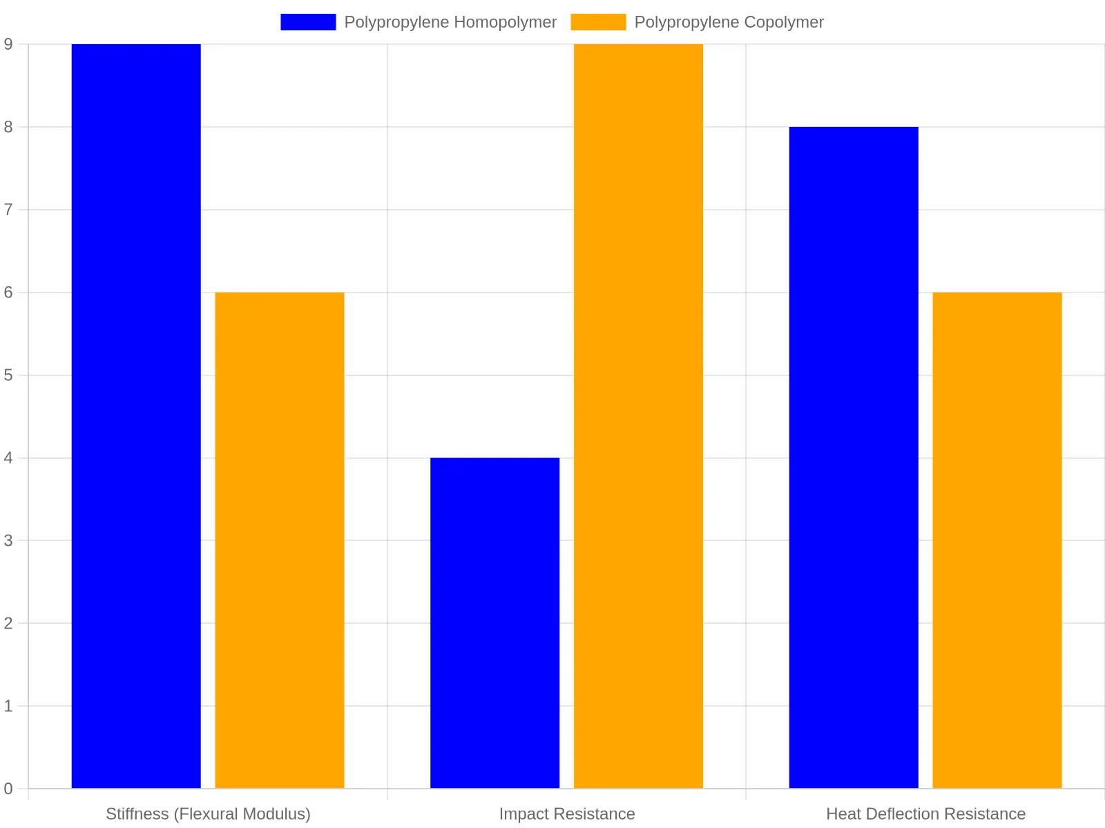 Grouped bar chart comparing polypropylene homopolymer and polypropylene copolymer across stiffness, impact resistance, and heat deflection resistance