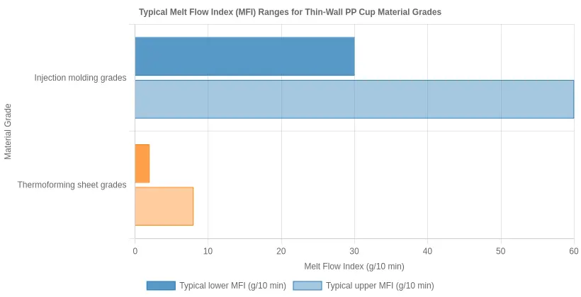 Typical melt flow index ranges for thin-wall PP cup material grades, comparing injection molding grades at 30 to 60 g/10 min against thermoforming sheet grades at 2 to 8 g/10 min.