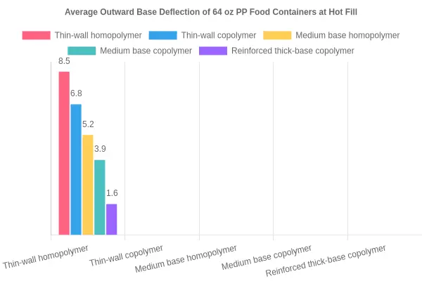Bar chart comparing average outward base deflection of 64 oz polypropylene food containers at hot fill across five configurations: thin-wall homopolymer (8.5 mm), thin-wall copolymer (6.8 mm), medium base homopolymer (5.2 mm), medium base copolymer (3.9 mm), and reinforced thick-base copolymer (1.6 mm), with a dashed reference line marking a 4.0 mm acceptable deflection limit