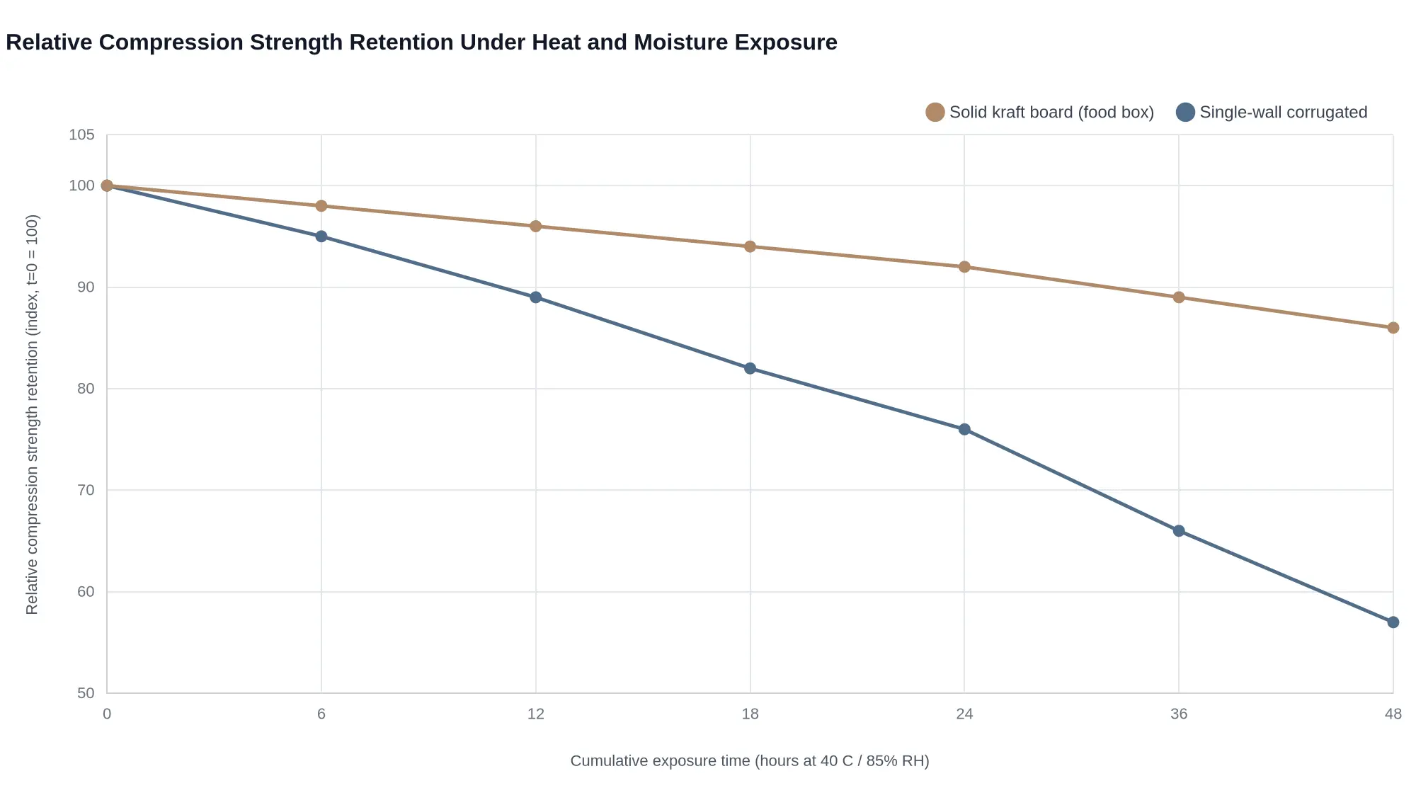 Line chart showing two declining curves; solid kraft board retains 92% of its compression strength at 24 hours and 86% at 48 hours, while single-wall corrugated falls to 76% at 24 hours and 57% at 48 hours, a much steeper loss.