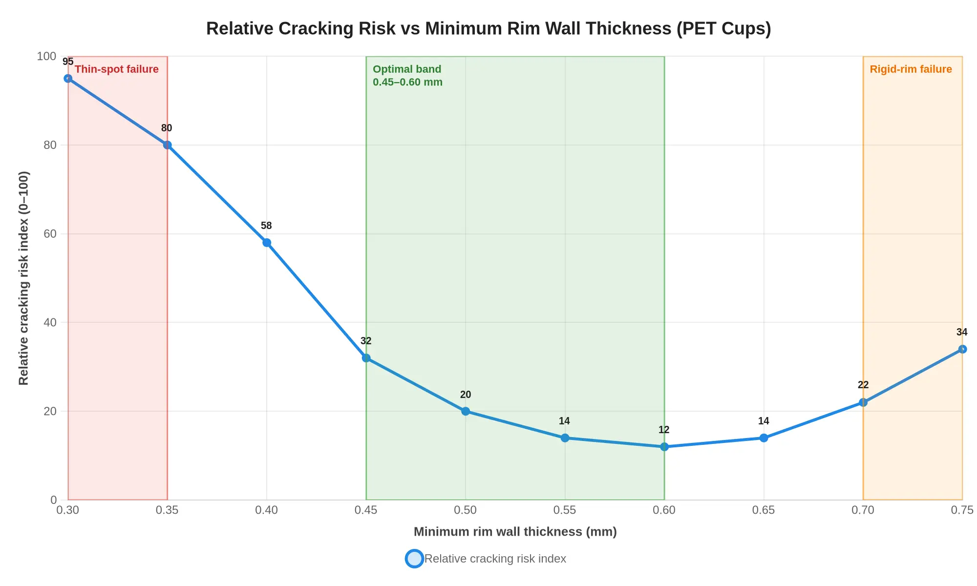 Relative cracking risk plotted against minimum rim wall thickness for PET cups, showing a U-shaped curve with an optimal band of 0.45-0.60 mm, a thin-spot failure zone below 0.35 mm, and a rigid-rim failure zone above 0.70 mm.