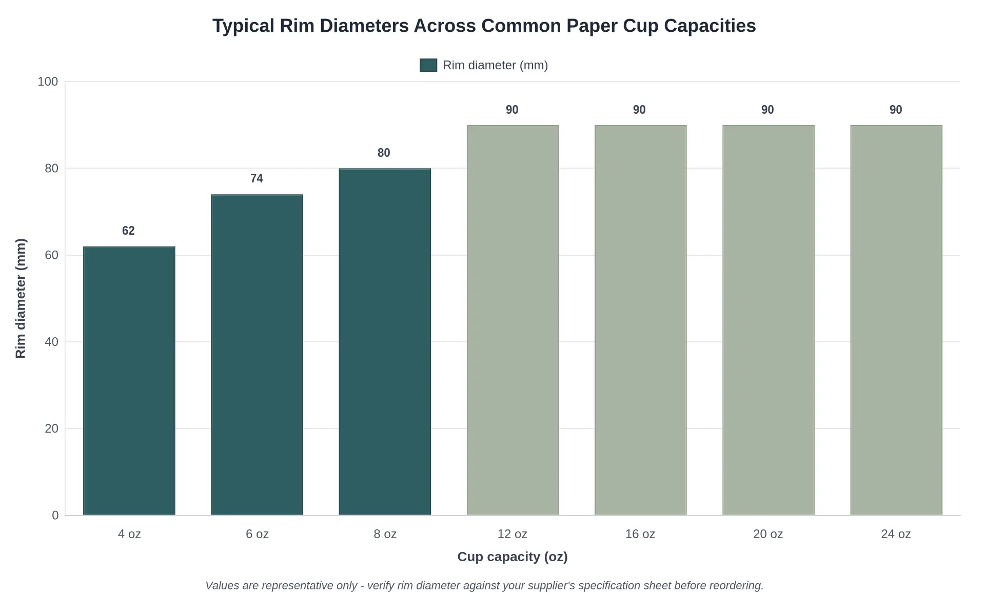 Bar chart comparing typical rim diameters in millimetres across 4 oz, 6 oz, 8 oz, 12 oz, 16 oz, 20 oz and 24 oz paper cups, showing the 12-24 oz sizes all landing at a 90 mm rim.