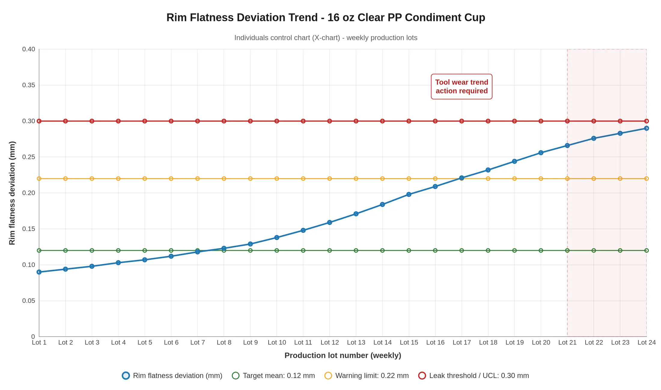 SPC individuals chart showing rim flatness deviation drifting upward across 24 production lots toward the 0.30 mm leak threshold