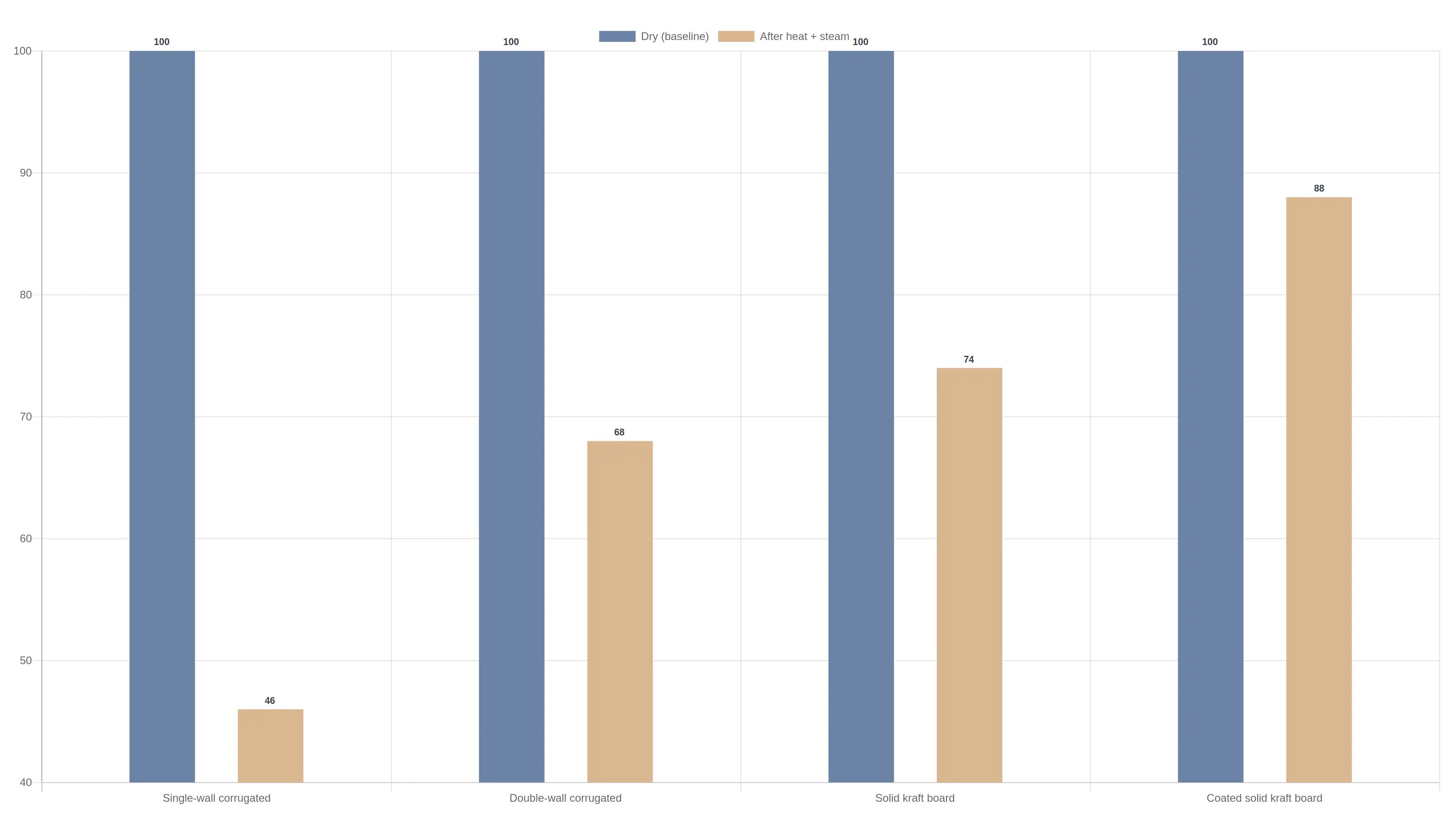 Grouped bar chart titled "Stacking Strength Retention Profile: Dry vs. Heat + Steam Exposure," showing a normalized stacking strength index (dry = 100) for single-wall corrugated (100 dry / 46 after heat and steam), double-wall corrugated (100 / 68), solid kraft board (100 / 74), and coated solid kraft board (100 / 88).