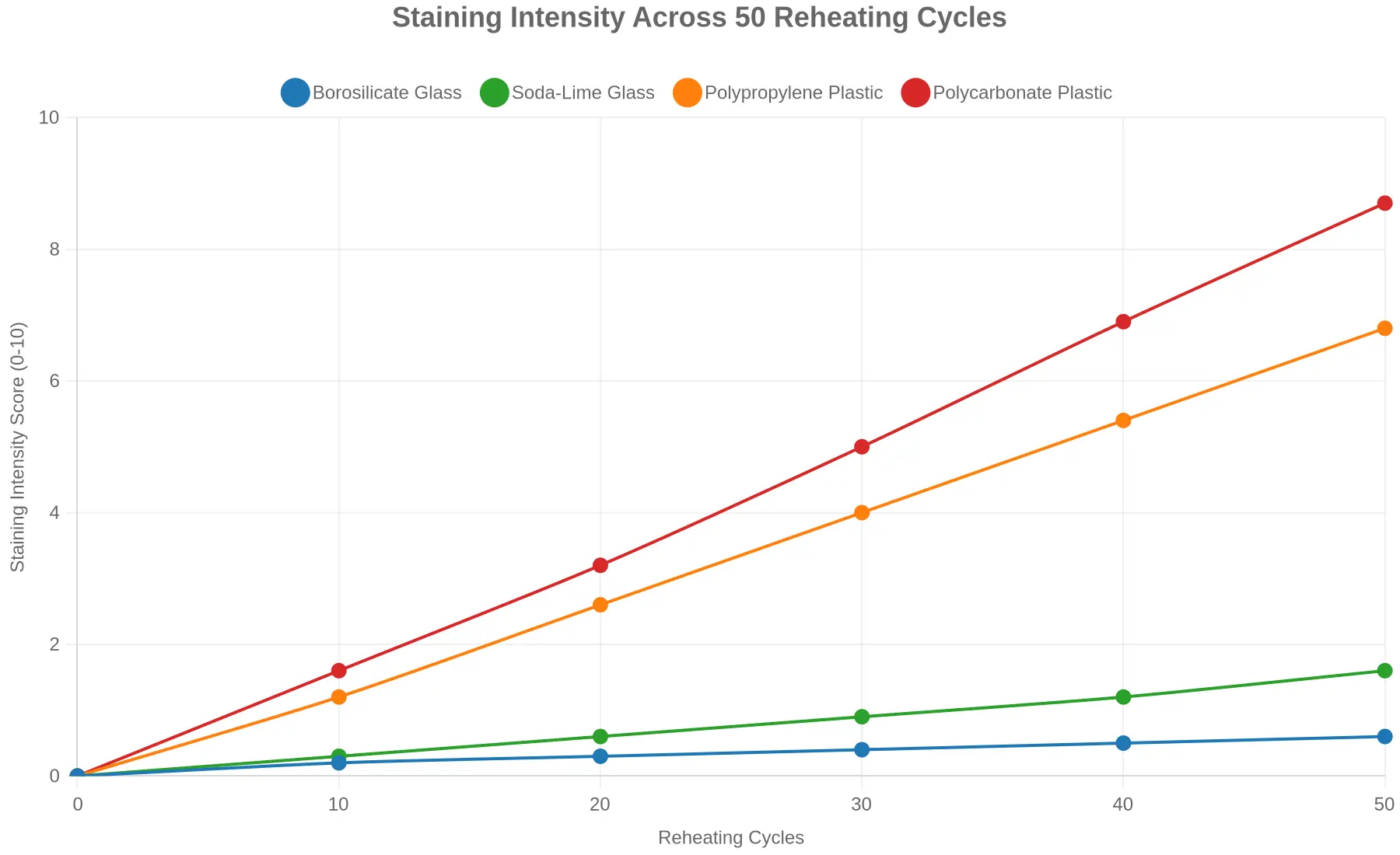 Line chart titled 'Staining Intensity Across 50 Reheating Cycles' showing staining intensity score from 0 to 10 on the Y-axis across reheating cycles 0, 10, 20, 30, 40, and 50 on the X-axis. Four lines appear: Borosilicate Glass and Soda-Lime Glass remain nearly flat near the bottom, while Polypropylene Plastic and Polycarbonate Plastic rise steadily upward, with Polycarbonate climbing highest.