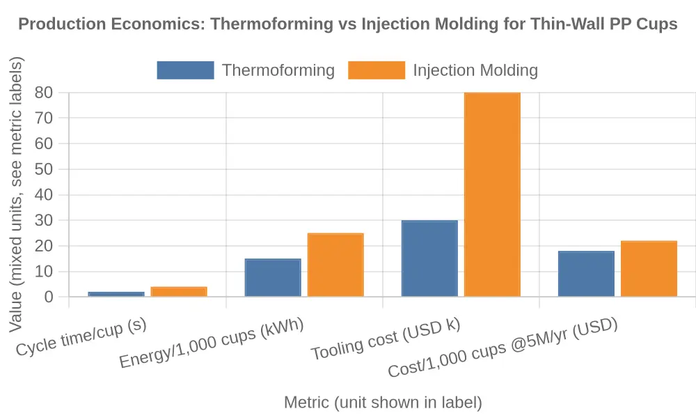 Grouped bar chart comparing thermoforming versus injection molding for thin-wall PP cups across cycle time per cup, energy consumption per 1,000 cups, tooling cost, and cost per 1,000 cups at 5,000,000 units per year. Thermoforming is lower on every metric.